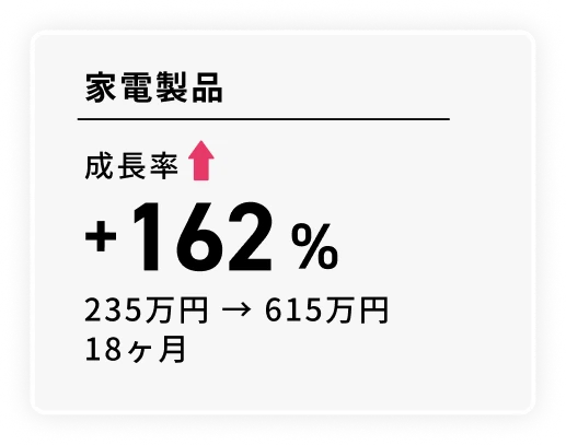 家電製品 成長率+515% 195万円→1,200万円 18ヶ月