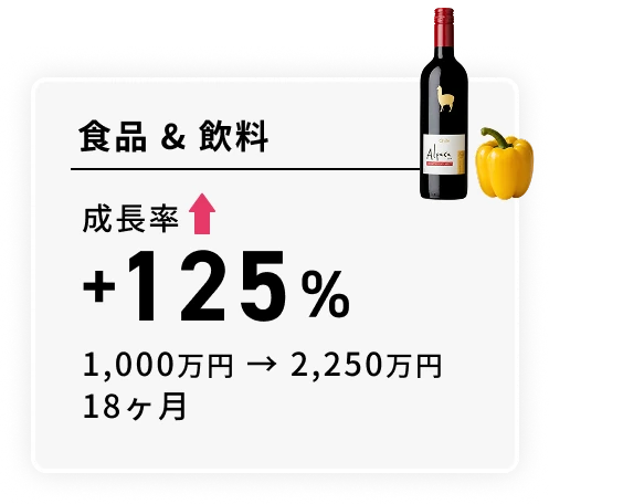 食品＆飲料 成長率+125% 1,000万円→2,250万円 18ヶ月