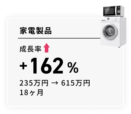 家電製品 成長率+162% 235万円→615万円 18ヶ月