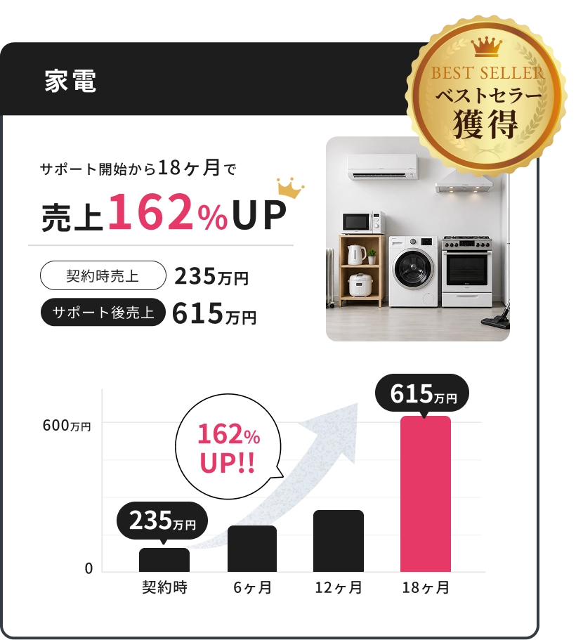 家電 サポート開始から18ヶ月で売上162%UPしたグラフ