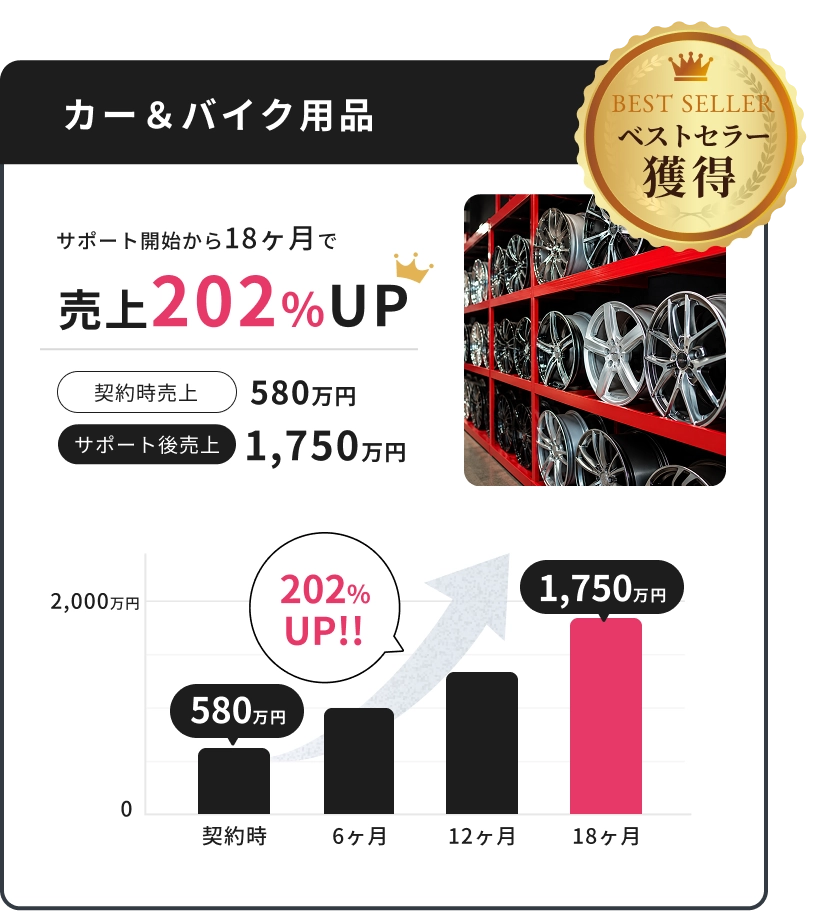 カー＆バイク用品 サポート開始から18ヶ月で売上202%UPしたグラフ