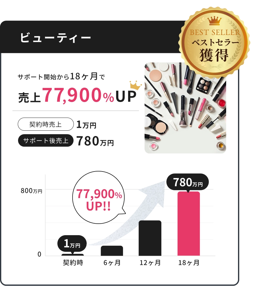 ビューティー サポート開始から18ヶ月で売上77,900%UPしたグラフ