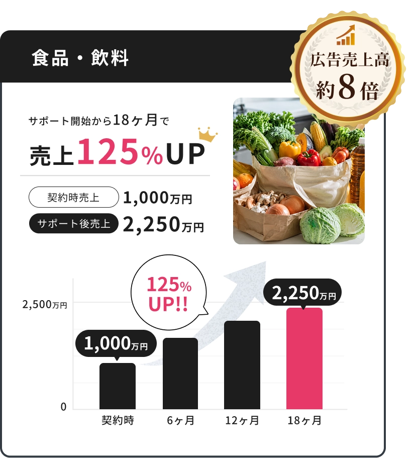 食品・飲料 サポート開始から18ヶ月で売上125%UPしたグラフ