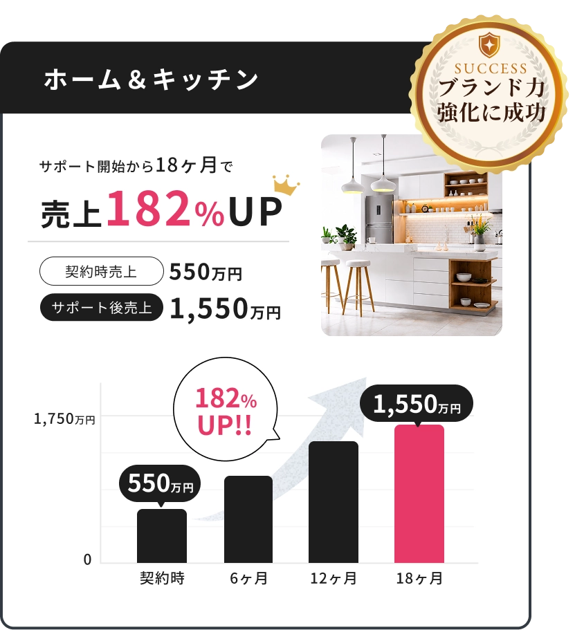 ホーム＆キッチン サポート開始から18ヶ月で売上182%UPしたグラフ