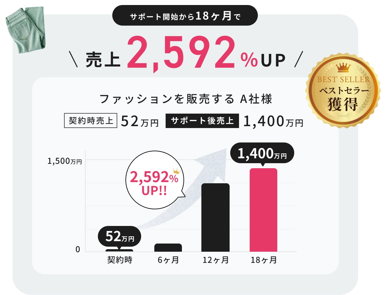 サポート開始から18ヶ月で売上780%UPしたグラフ