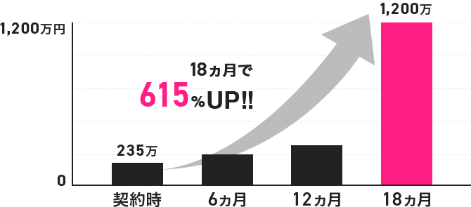 18ヵ月で615％売上UP!!