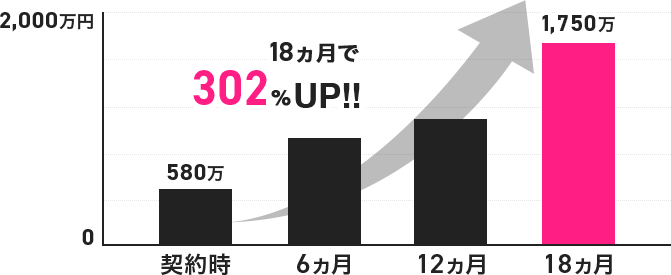 18ヵ月で302％売上UP!!