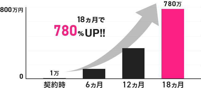 18ヵ月で780％売上UP!!