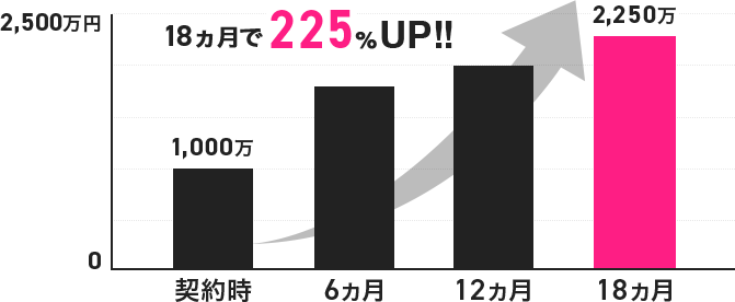 18ヵ月で225％売上UP!!