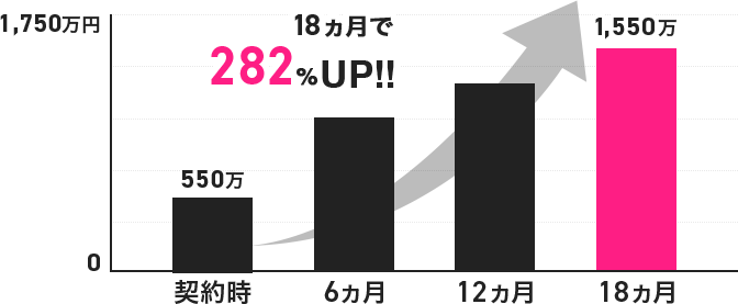 18ヵ月で282％売上UP!!