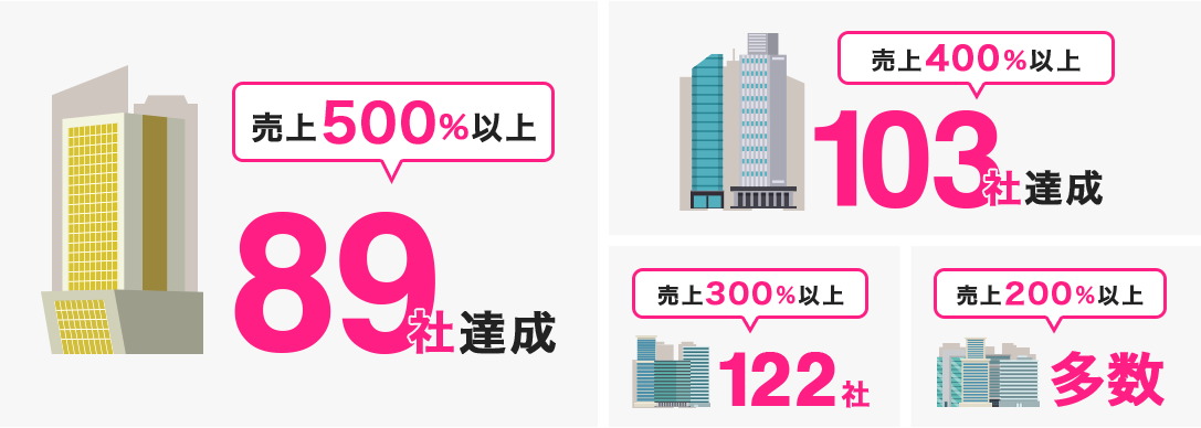 売上500%以上89社達成　売上400%以上103社達成　売上300%以上122社達成　売上200%以上多数