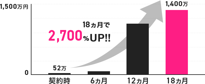 18ヵ月で2,700%売上UP!!