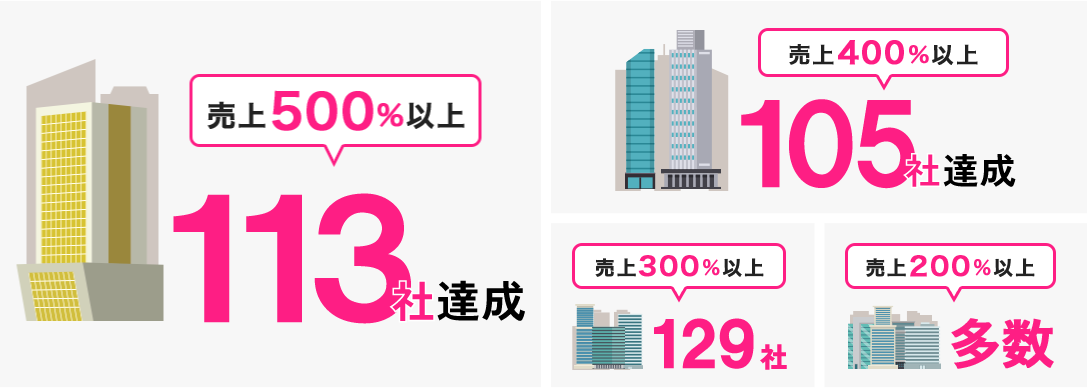 売上500%以上89社達成　売上400%以上103社達成　売上300%以上122社達成　売上200%以上多数