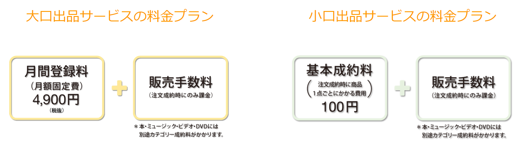 Amazon出品にかかる費用とは Axalpha Blog