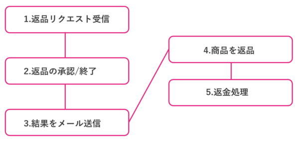 もう迷いません Amazon出品者出荷の返品 返金対応方法を解説 出品事業者向け Axalpha Blog もう迷いません Amazon出品者出荷の返品 返金対応方法を解説 出品事業者向け Axalpha Blog