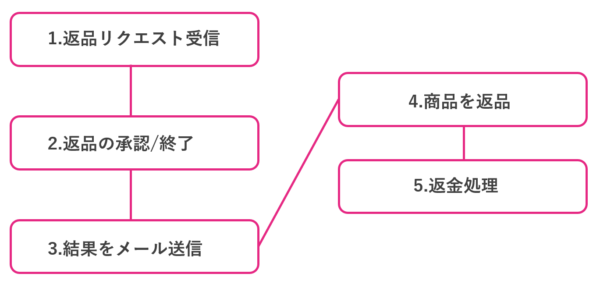 もう迷いません Amazon出品者出荷の返品 返金対応方法を解説 出品事業者向け Axalpha Blog