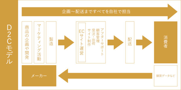 D2Cモデル