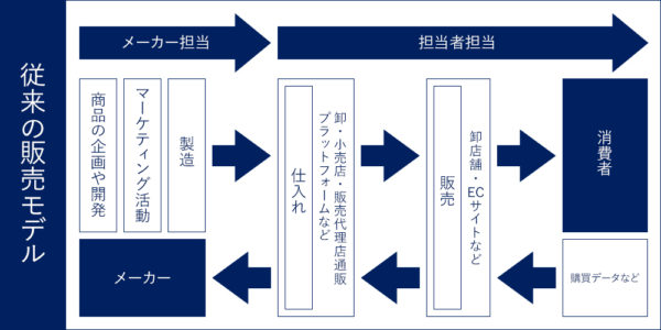 販売モデル B2C