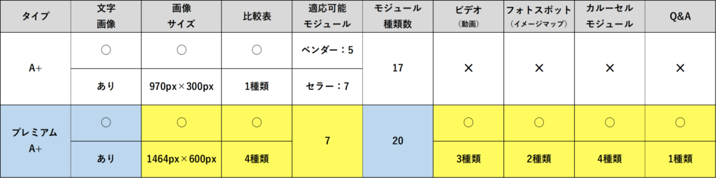 プレミアムA+とA+の違い