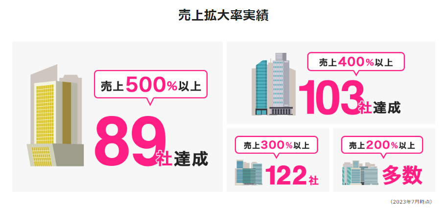 Amazon専門コンサルティング_売上拡大率実績_アグザルファ株式会社