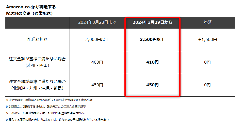非プライム会員 送料推移
