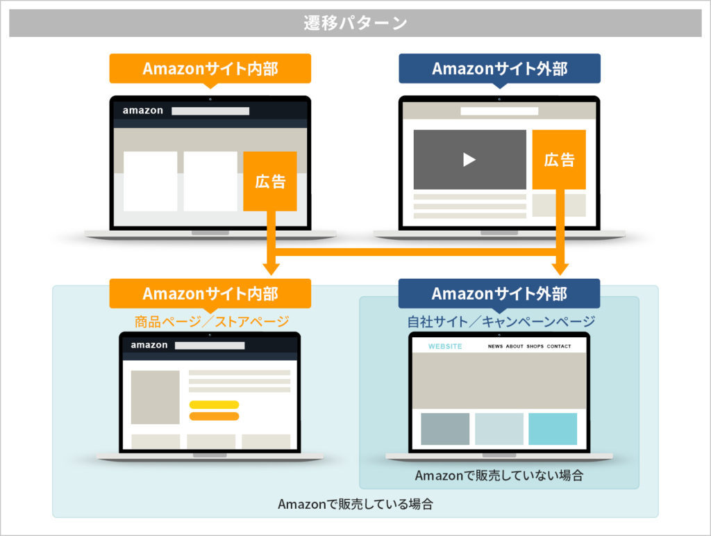 Amazon DSP 遷移パターン