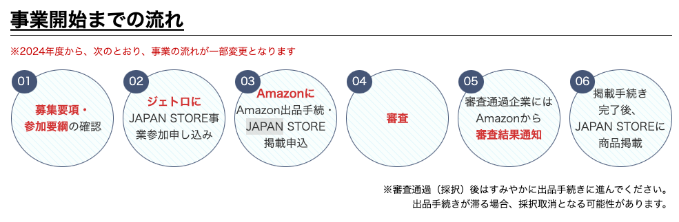 米国／英国Amazon越境EC『JAPAN STORE』出品支援_事業開始までの流れ